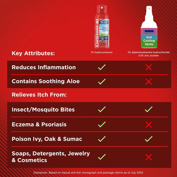Maximum Strength Itch Relief Cooling Spray, Hydrocortisone 1% & Soothing Aloe, Fast-Acting, No-Mess Anti-Itch Spray for Bug Bites, Rash, Eczema, Psoriasis, Poison Ivy & More - 3 packs - 2.7 oz per pack - plus 3 My Outlet Mall Resealable Storage Pouches