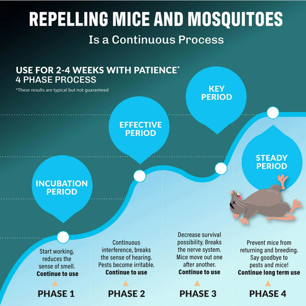 Rogue Ultrasonic Pest Repeller Aid for Home, Mouse Rodent Insect Bug Repellent - 2 packs - 4 Count - plus 3 My Outlet Mall Resealable Storage Pouches