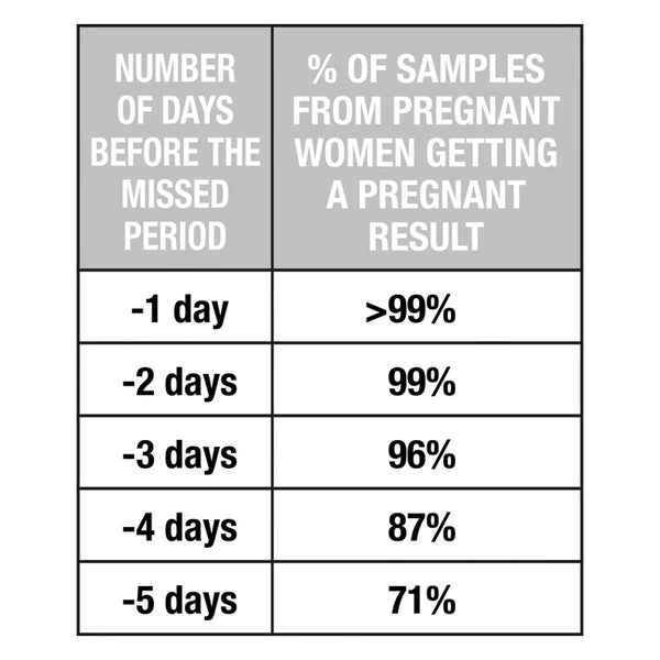 Advanced Early Pregnancy Test, Test 5 Days Sooner, over 99% Accurate, 2 pack, 1 count per pack, plus 3 My Outlet Mall Resealable Storage Pouches